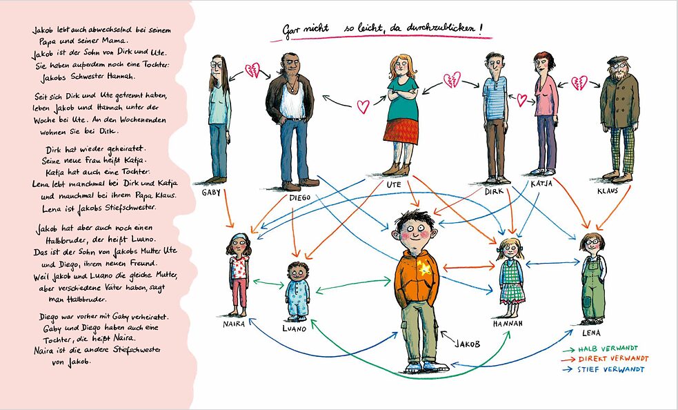 Gar nicht so leicht, da durchzublicken: Leseprobe aus dem Buch „Alles Familie! Vom Kind der neuen Freundin vom Bruder von Papas früherer Frau“ von Alexandra Maxeiner und Anke Kuhl.