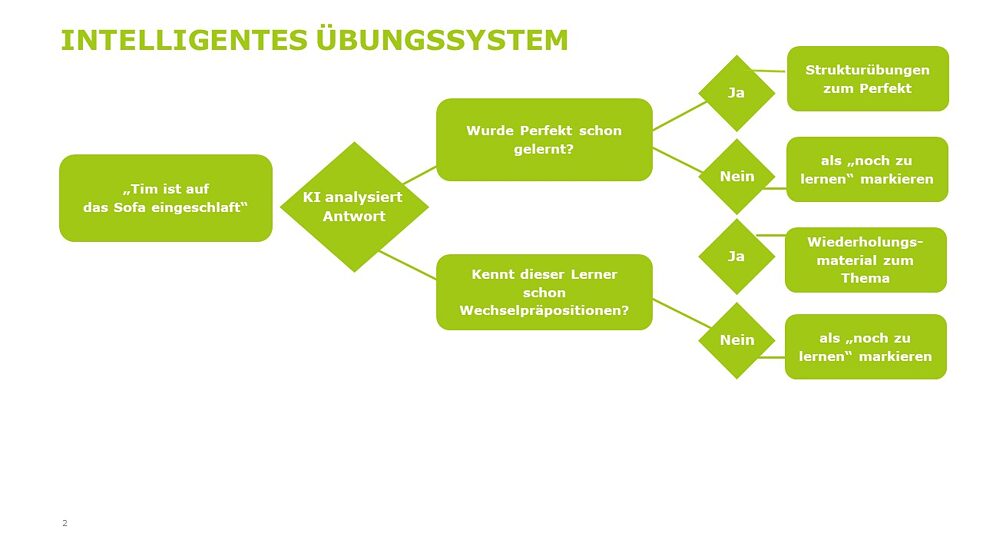 Illustration intelligentes Übungssystem
