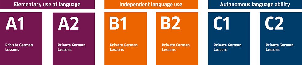 Levels offered - Private German Lessons