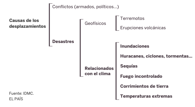 Klimaflüchtlinge Interior Quelle: IDMC, EL PAÍS