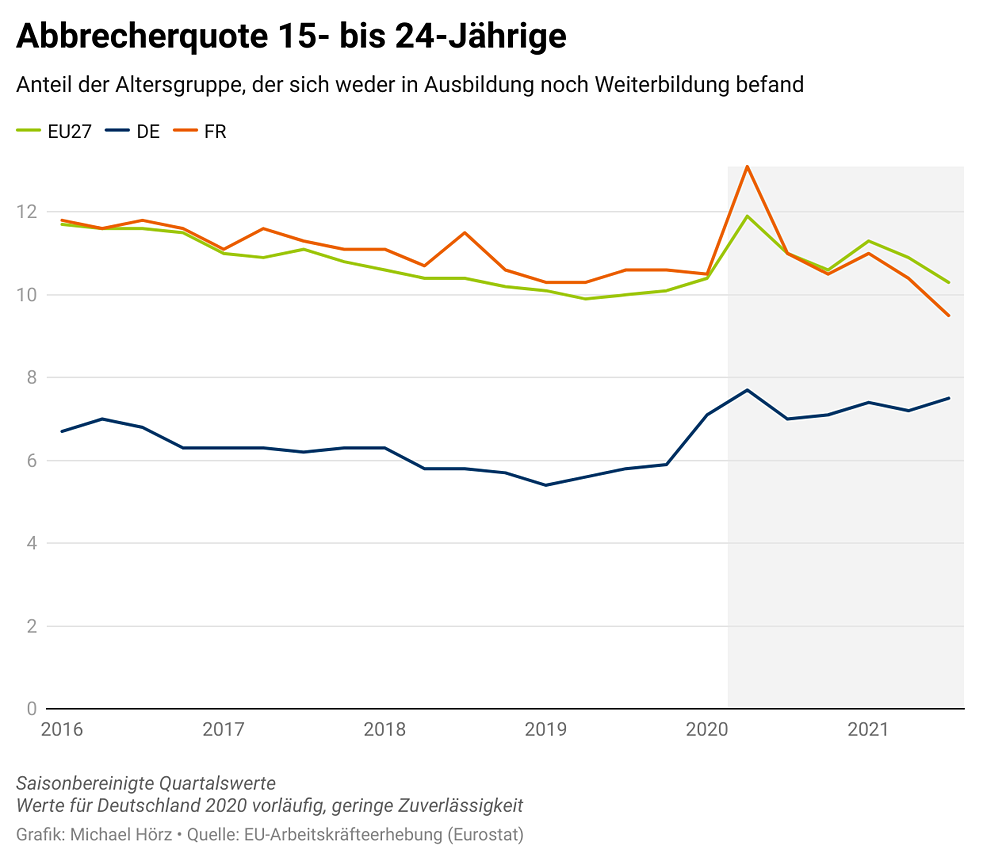 Abbrecherquote 15- bis 24-Jährige