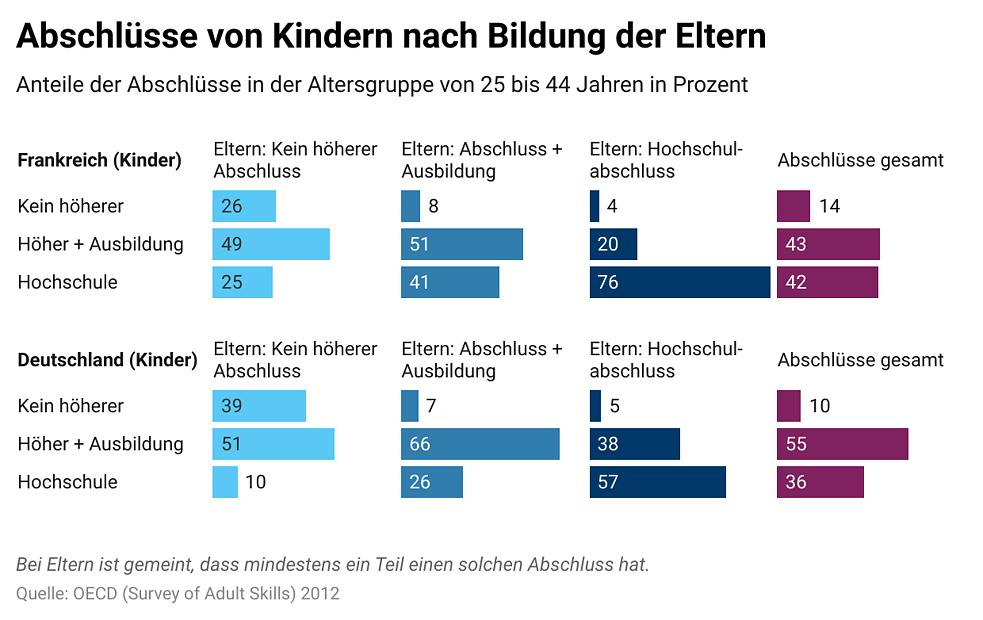 Abschlüsse von Kindern nach Bildung der Eltern