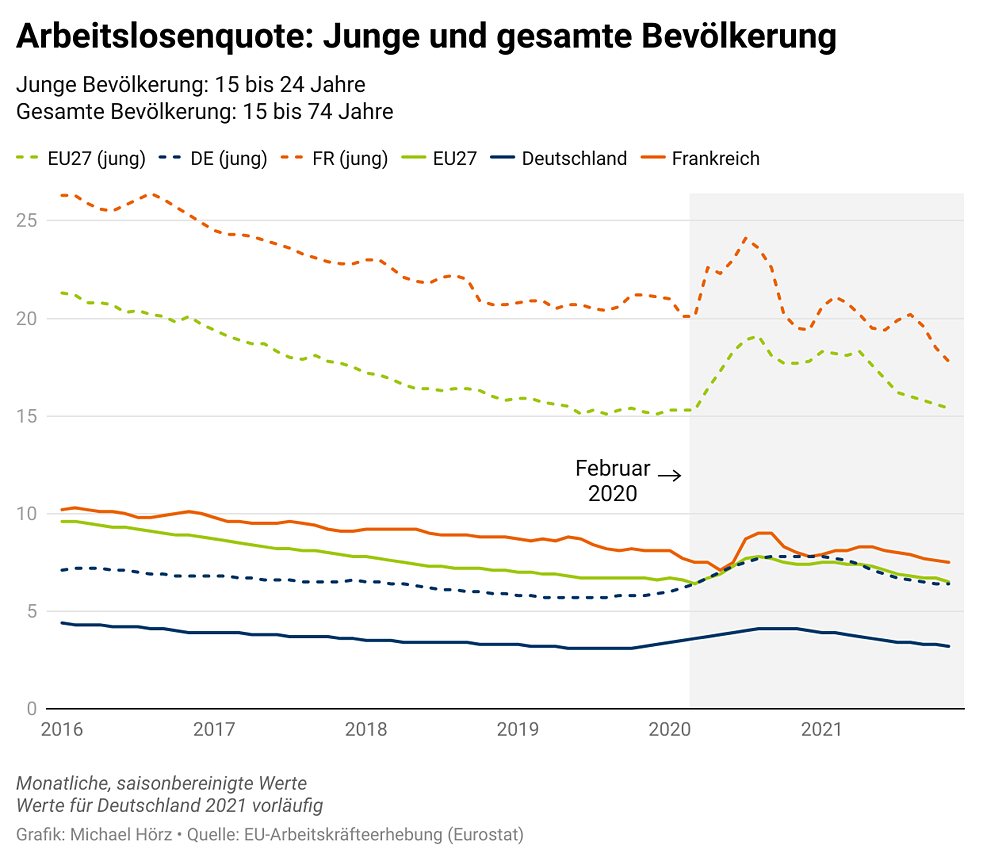 Arbeitslosenquote: junge und gesamte Bevölkerung