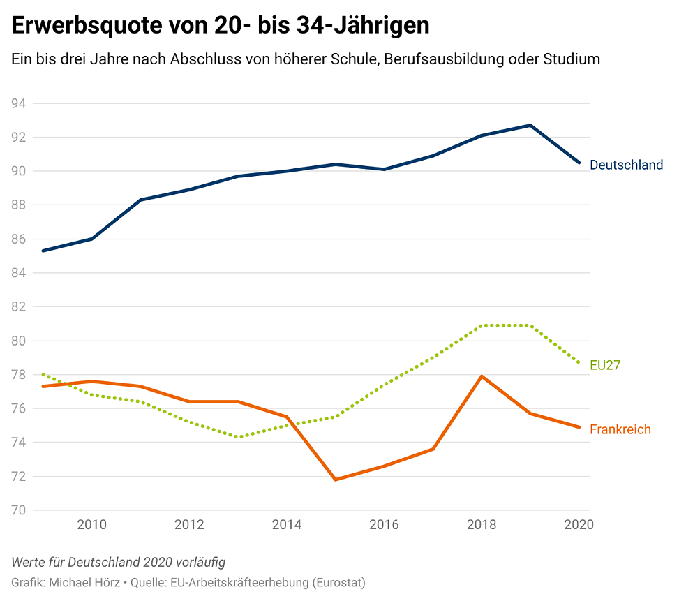 Erwerbsquote von 20- bis 34-Jährigen
