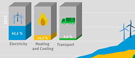 Renewable energies in Germany today
