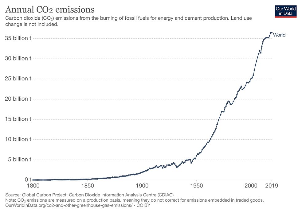 BEA – Staffel 1 – Spanien – Grafik 1 Jährliche CO₂-Emissionen