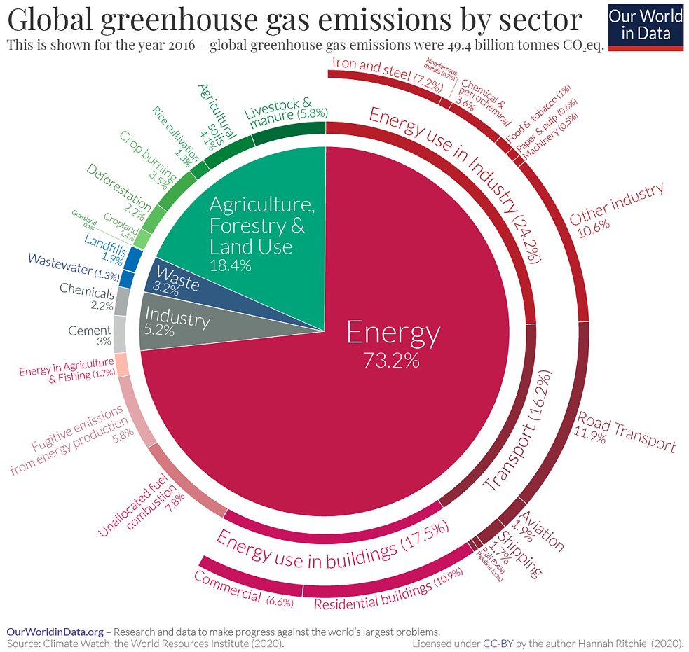 BEA – Staffel 1 – Spanien – Grafik 3 global emission of greenhouse gases divided into sectors